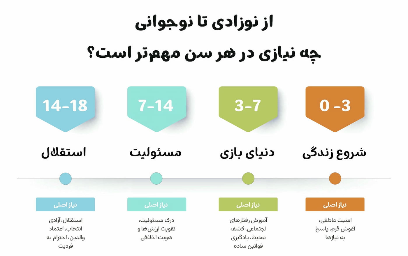 از نوزادی تا نوجوانی، چه نیازی در هر سن مهم است؟ از نوزادی تا نوجوانی
